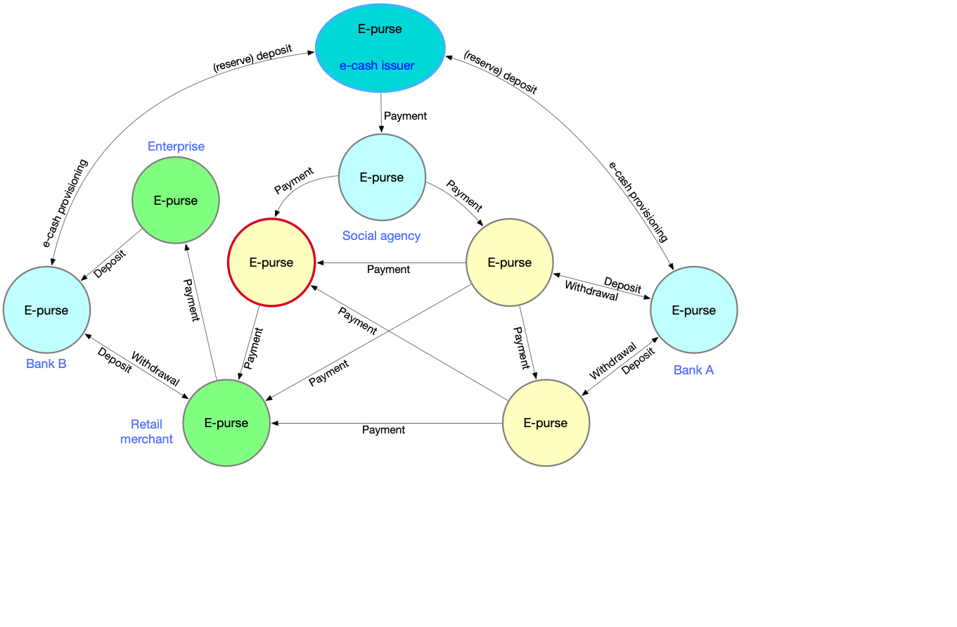 E-cash circulates in cost-free offline payments between different
					users sending money from their e-purse. 
				 	Users include shops, their suppliers and serviceproviders.
					The issuer provides liquidity via banks.
				 	